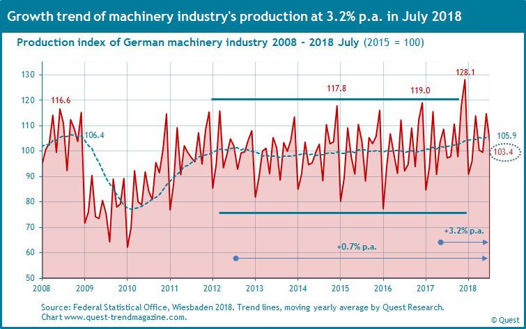 Production of German machinery industry from 2008 to 2018 July
