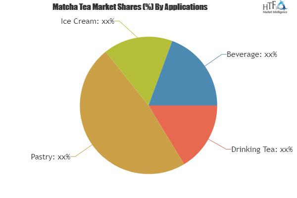 Matcha Tea market, Matcha Tea market research, Matcha Tea market analysis, Matcha Tea industry analysis