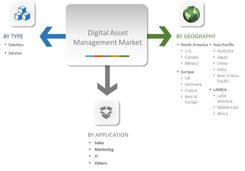 Digital Asset Management Market by Type (Solution and Service)