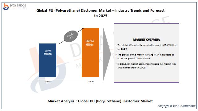 Global PU (Polyurethane) Elastomer Market