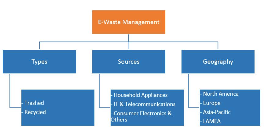 E-Waste Management Market by Types and Sources - Global