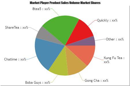 Bubble Tea Market See Worldwide Major Growth by Leading Key