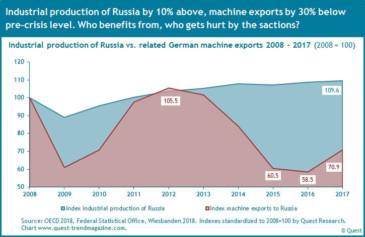 German exports shares of machines to Russia and its industrial production