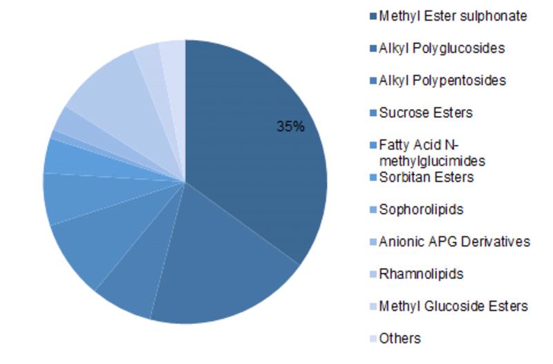 Bio Based Surfactants Market is majorly segmented on the basis Product Type, End Use Industry and Region