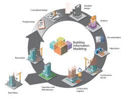 The Building Information Modeling Market was valued