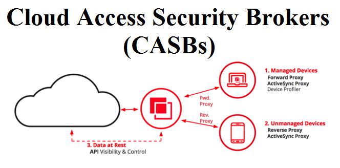 Cloud Access Security Brokers (CASBs) Market