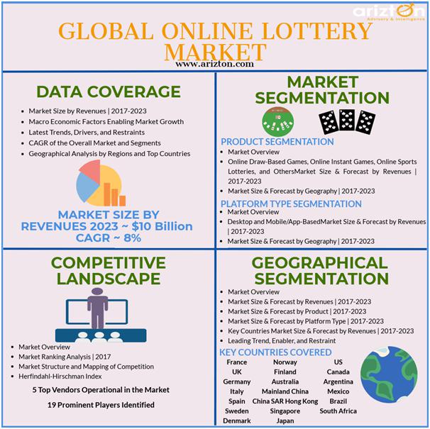 Online Lottery Market Analysis and Forecast 2023