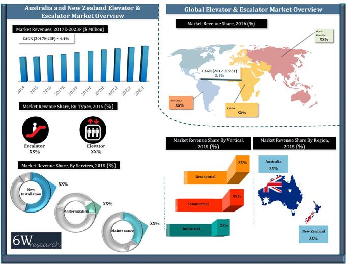 Australia & New Zealand Elevator & Escalator Market (2017-2023)-6Wresearch