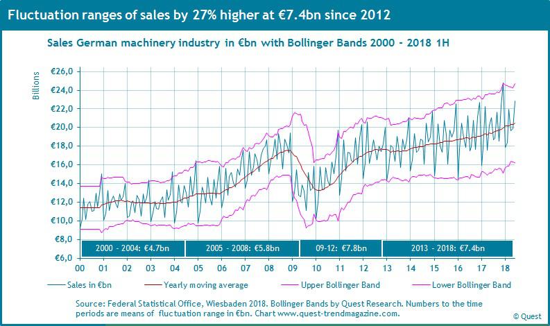 Sales of German machinery industry 2000 - 2018 1H