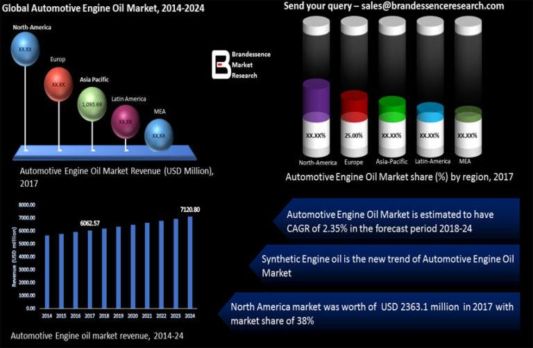 Automotive Engine Oil Market 