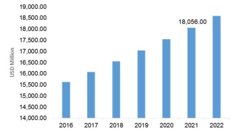 Specialty Plasticizer Market is expected to witness a significant growth of USD 18,594.07 million by 2022 with CAGR of 3% between