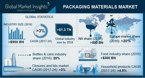 Packaging Materials Market