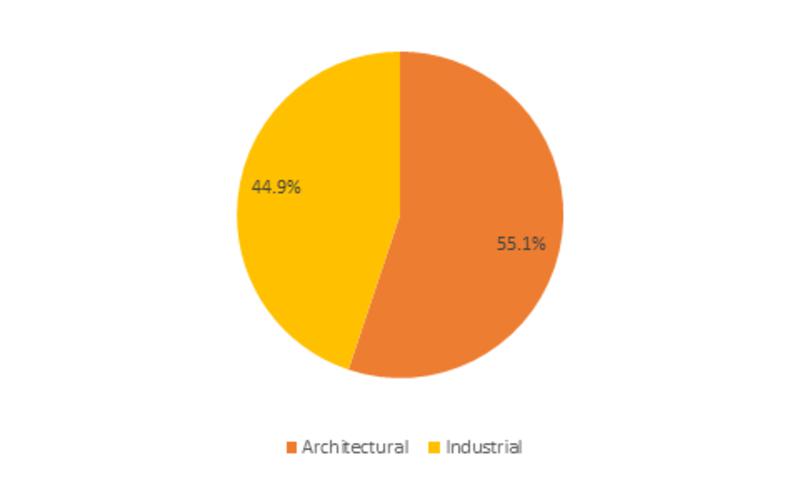Paints & Coatings Market was USD 135542.6 million in 2017 and is forecasted to grow at a healthy CAGR of 5.06% during the assessme