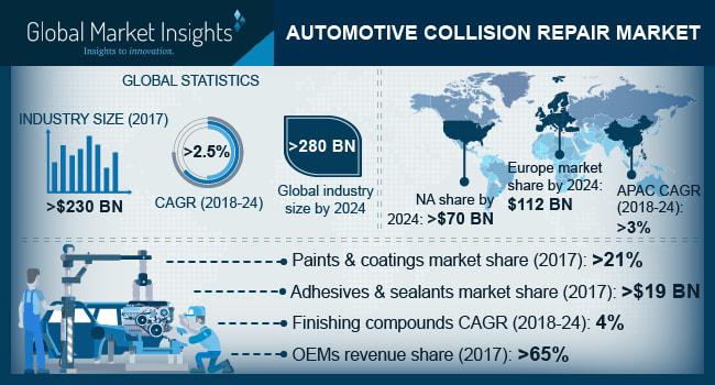 Automotive Collision Repair Market