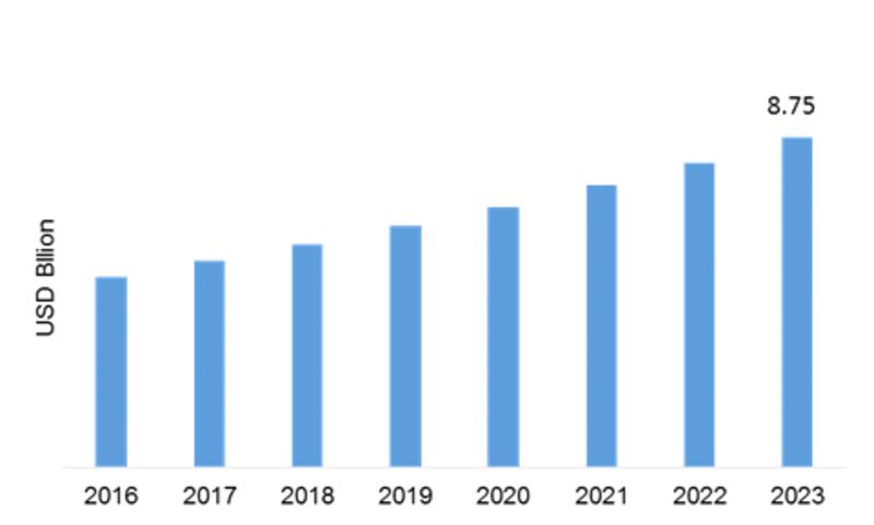 Textile Dyes Market is expected to witness a significant growth of USD 8.75 Billion by 2023 with CAGR of 8.13 % between 2016 and 2