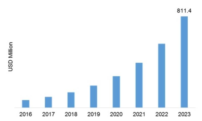 Graphene Market is expected to witness a significant growth of USD 811.40 million by 2023 with CAGR of 43.0