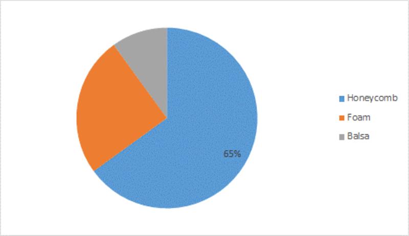 Structural Core Materials Market | Structural Core Materials in the Aerospace Industry is likely to fuel product demand during the