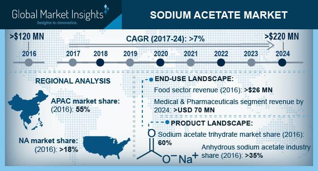 Sodium Acetate Market