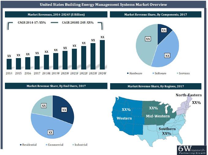 United States Building Energy Management Systems Market (2018-2024)-6Wresearch