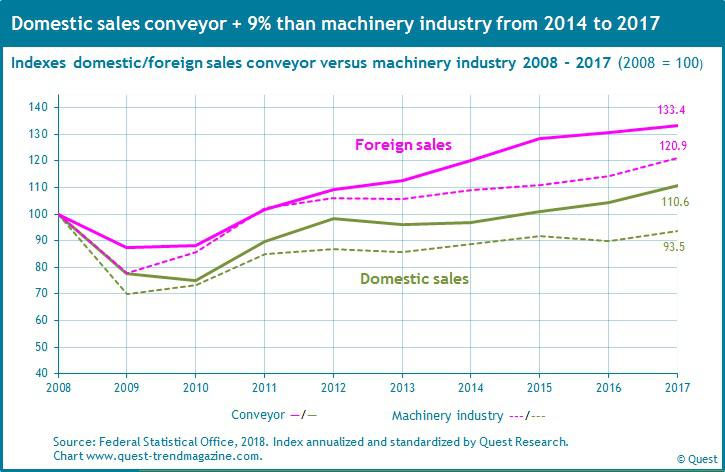 Foreign and domestic sales of conveyor in Germany