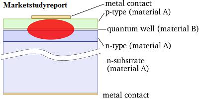 Vertical Cavity Surface Emitting Laser (VCSELs) Market, Vertical Cavity Surface Emitting Laser (VCSELs) Market Trends, Vertical Ca
