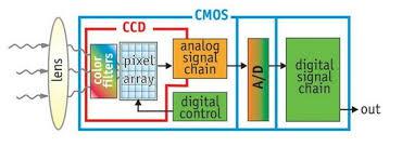 CCD And CMOS Sensors Market
