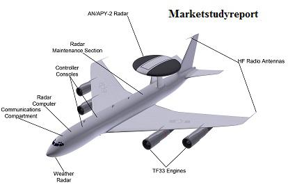 Airborne Fire Control Radar Market, Airborne Fire Control Radar Market Trends, Airborne Fire Control Radar Market Growth, Airborne