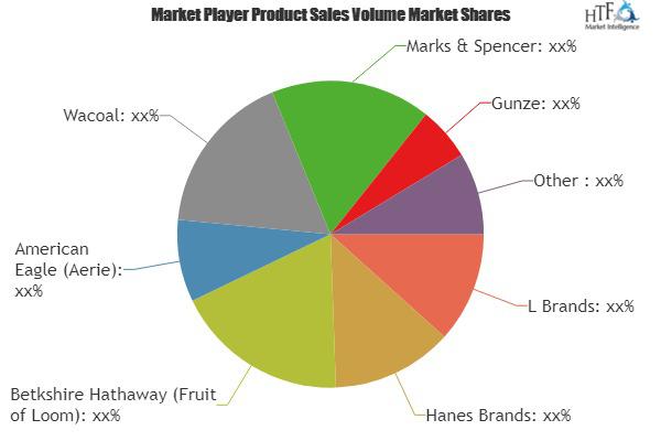Europe Intimate Apparel Market Growth Prospects L Brands, Betkshire  Hathaway (Fruit of Loom), Hanes Brands