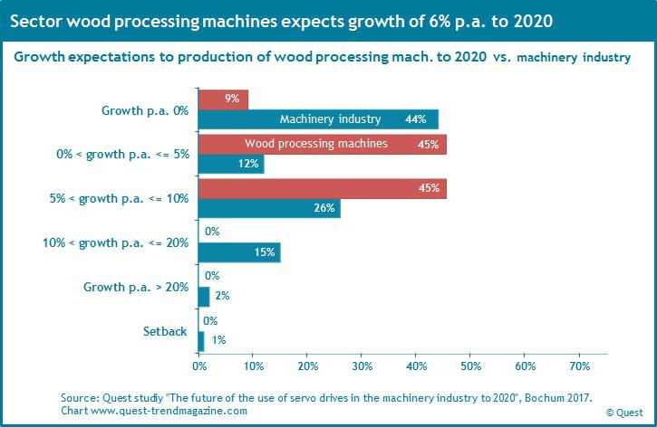 Growth expectations to 2010 with wood processing machines