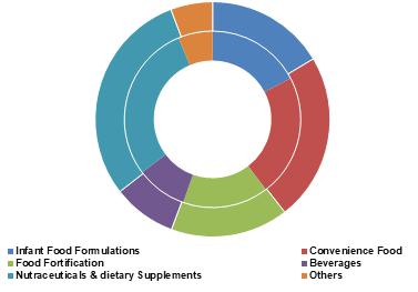 Food Amino Acids Market