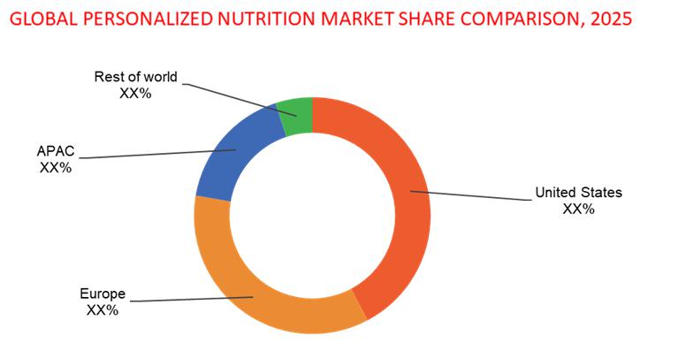 Personalized Nutrition Market By Top Key Participants - BASF SE, Caligenix, Care/of, DayTwo Inc., DNAFit, Genomix Nutrition, Inc.