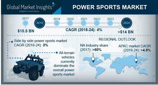 Power Sports Market 2018 Trends by Global Key Players American Honda Motor, Yamaha Motor, Harley-Davidson Motor, BRP, Suzuki Motor of America, John Deere, Polaris Industries