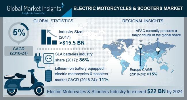 Electric Motorcycles & Scooters Market