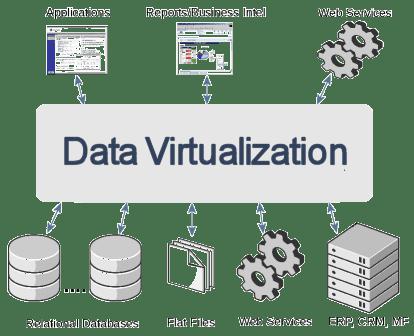 Data Virtualization Market by Type, Application - Forecast