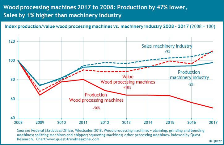 Production and sales of wood processing machines compared to German machinery industry