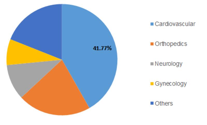 Global Medical Device Coating Market is projected to grow at a CAGR of 5.16% over the forecast period