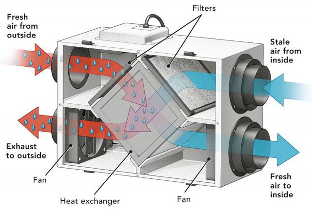 Energy Recovery Ventilator (ERV) Market will reach 4310 million