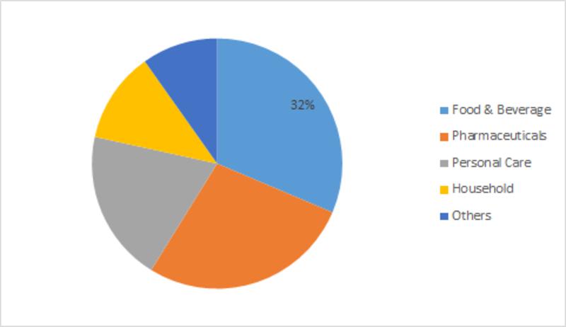Potassium Citrate in the Food and Beverage sector is expected to drive market growth during the forecast period