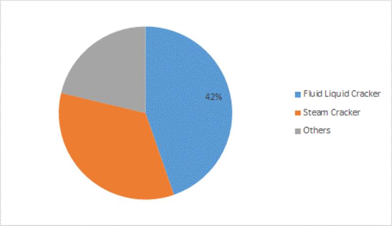 Methyl Tertiary Butyl Ether (MTBE) Market in the Automobile Industry is likely to fuel product demand during the review period