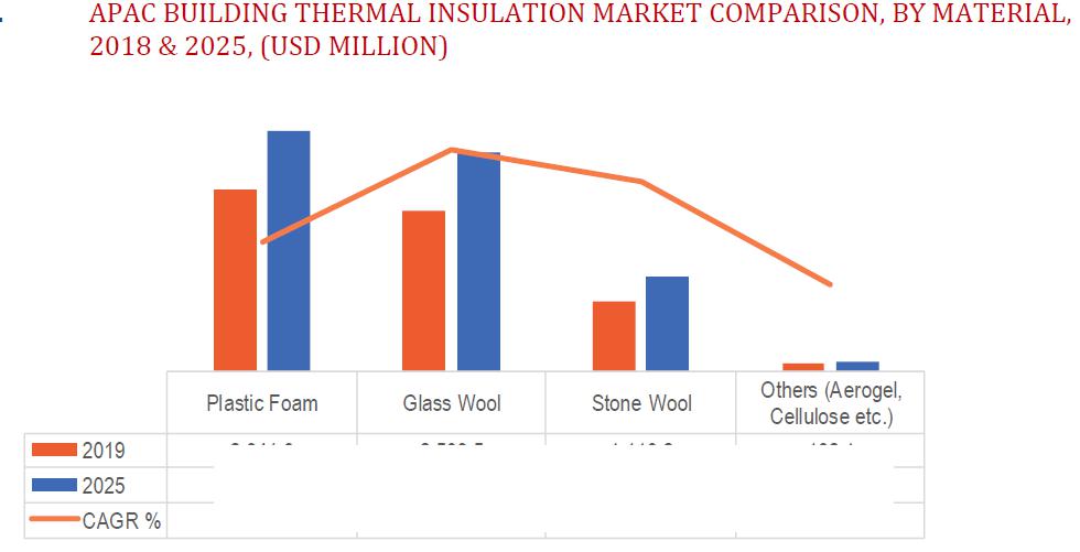 building thermal insulation market