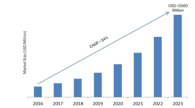 Containers as a Service Market 2018: Global Opportunities,