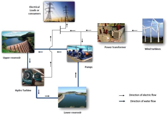 Pumped Hydroelectric Energy Storage (PHES) Market
