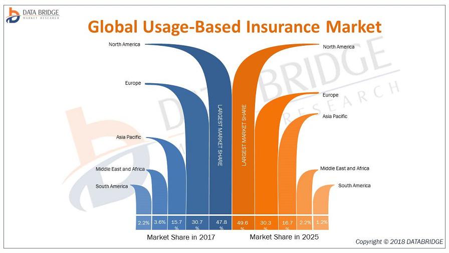 Global Usage-Based Insurance Market