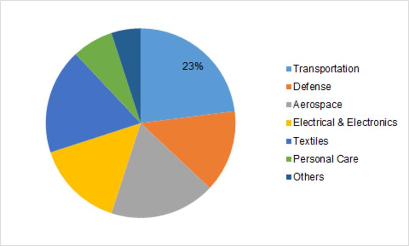 Rising Demand from Automobile as well as Defense Sectors will boost the growth of the Global Long Fiber Thermoplastics Market