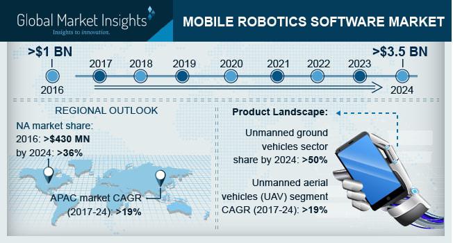 Mobile Robotics Software Market 2018 Analysis by Current Industry Status & Growth Opportunities, Impact Factors ( Lockheed Martin, KUKA Robotics, ABB, iRobot, Omron Adept Technologies, Universal Robots A/S )