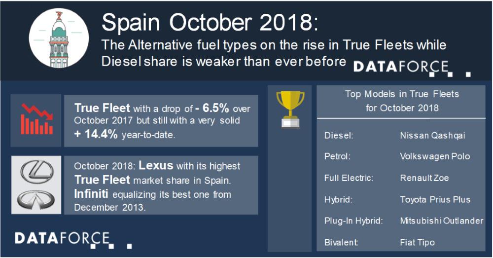 Spanish True Fleets: Alternative fuel types on the rise while