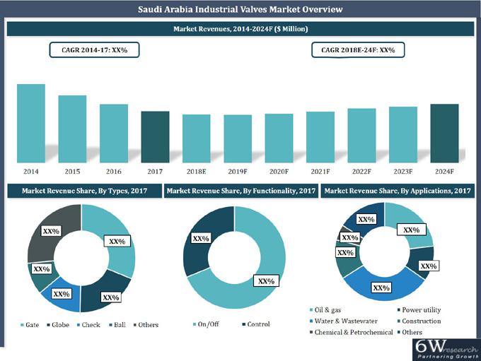 Saudi Arabia Industrial Valves Market (2018-2024)-6Wresearch