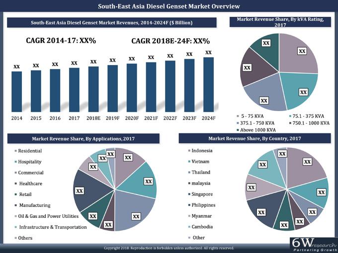 South East Asia Diesel Genset Market (2018-2024)-6Wresearch