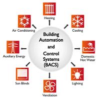Building Automation & Control System
