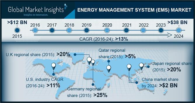 Energy Management System Market Analysis to 2024 with GENERAL ELECTRIC, Schneider Electric, Honeywell International, Inc., Eaton Corporation, Siemens, ABB, Cisco, IBM, Emerson Electric Co., CA Technology, Johnson Controls, Inc dominating